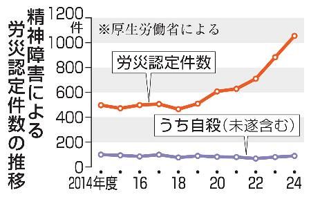 【社会】精神障害労災、初の1000件　過去最多、カスハラ原因目立つ